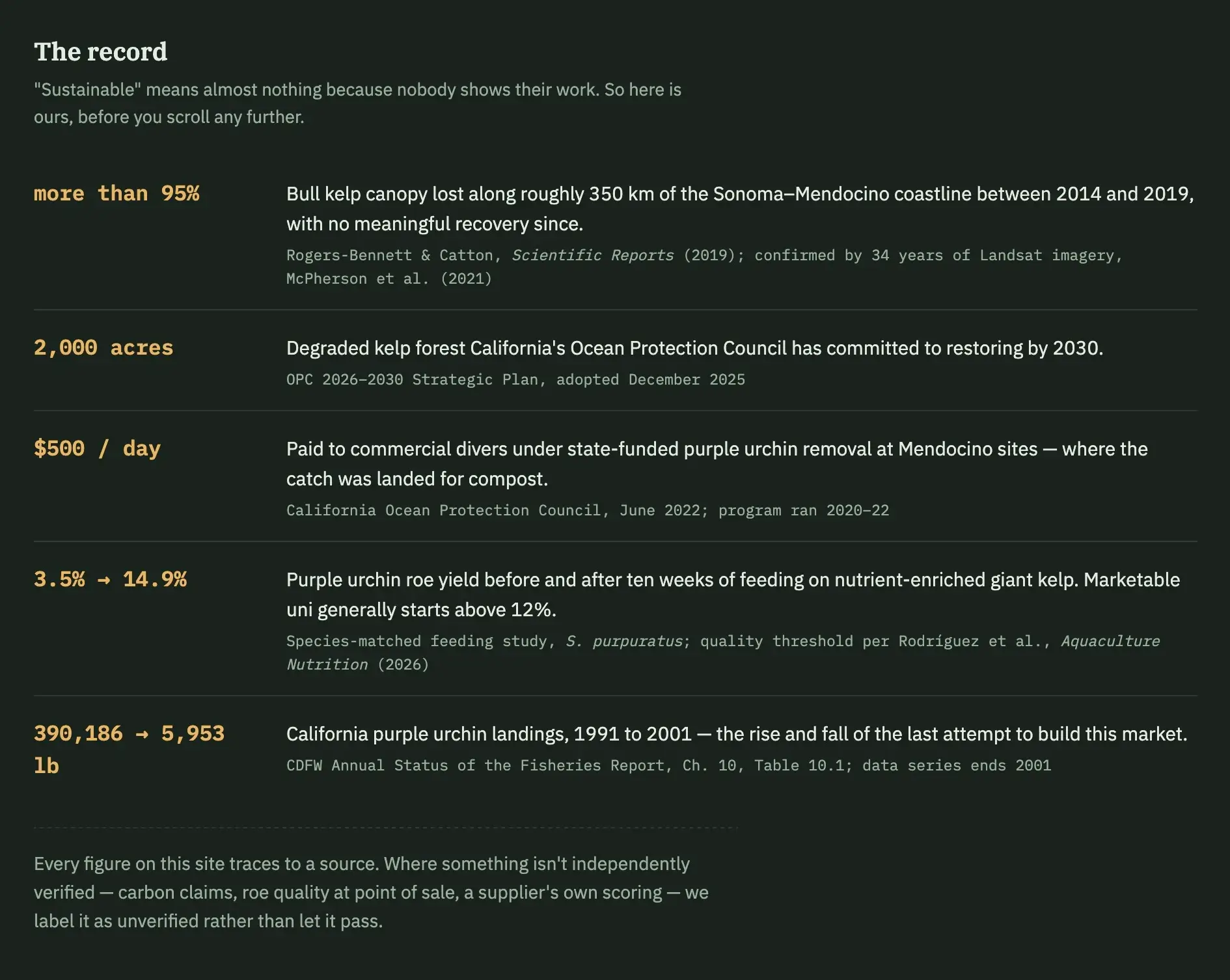 The record section of KelpConnect, showing five sourced figures on kelp collapse and purple urchin economics
